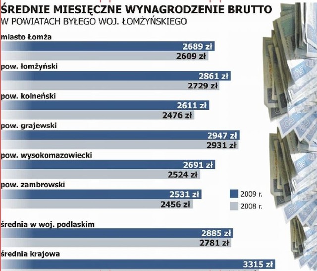 Gdzie płacą najlepiej