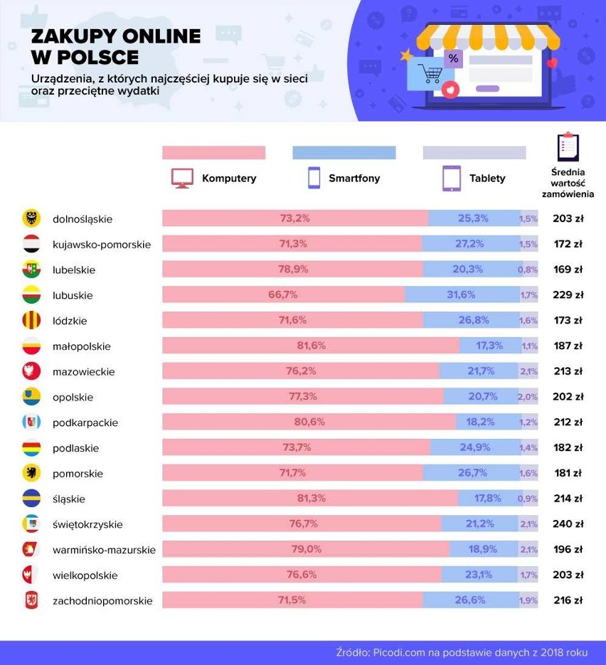 Co Pomorzanie kupują w internecie? Kiedy i jak robią zakupy?...