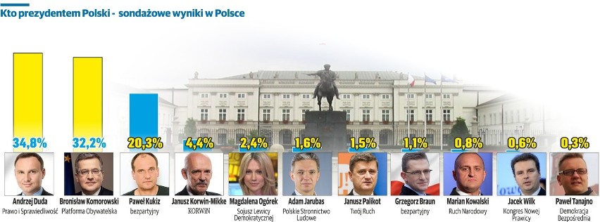 Wyniki wyborów prezydenckich 2015: Duda przed Komorowskim [Sondaż IPSOS]