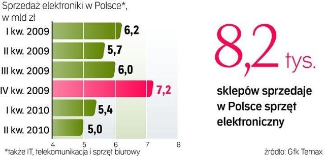 Sprzedaż elektroniki w Polsce (źródło GFK Temax; Rzeczpospolita)