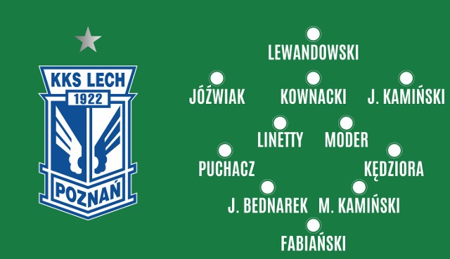 Lech Poznań od lat słynie ze swojej Akademii. Na przestrzeni ostatnich lat często trafiał też ze wzmocnieniami. Z perspektywu czasu widać to choćby na przykładzie kadry reprezentacji Polski, w której roi się od zawodników z niebiesko-białym rodowodem. Sprawdziliśmy, jak personalnie wyglądałby dzisiaj skład Polski złożony wyłącznie z graczy, którzy zaliczyli choć jedno oficjalnie spotkanie w Lechu. Uwaga: niektórych zawodników jak (np. Bartosz Bereszyński) nie wzięliśmy pod uwagę, uznając, że lepiej nadają się do jedenastek innych klubów, w których zagrali więcej meczów, albo rozwinęli się bardziej niż w Lechu.Sprawdźcie, jak prezentuje się skład (i jego głębia), z którego kibice Lecha mają prawo być dumni.