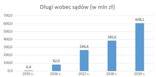 W ciągu minionych 5 lat zobowiązania na rzecz wymiaru...