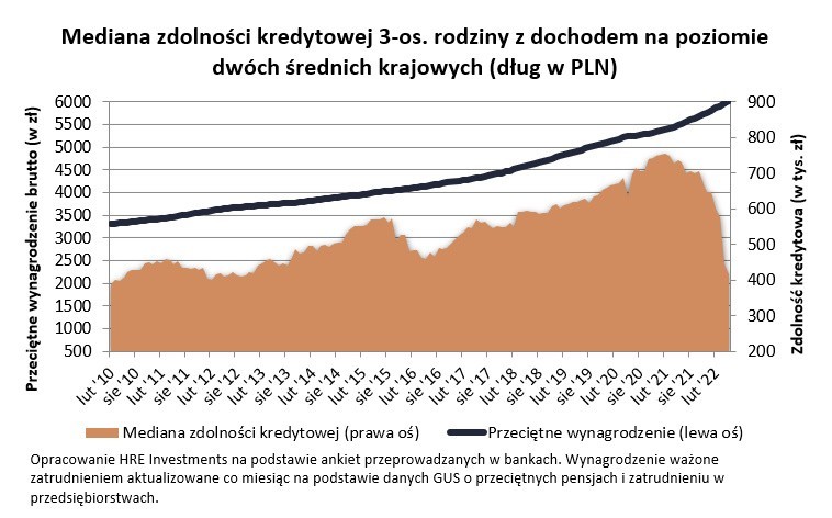 Mediana zdolności kredytowej 3-os. rodziny z dochodem dwóch...