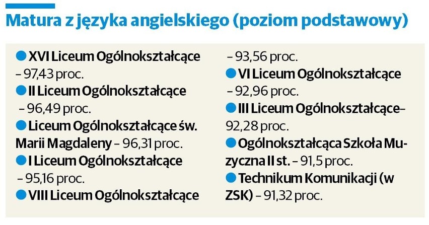 Matura 2015: Które poznańskie szkoły wypadły najlepiej na egzaminie?