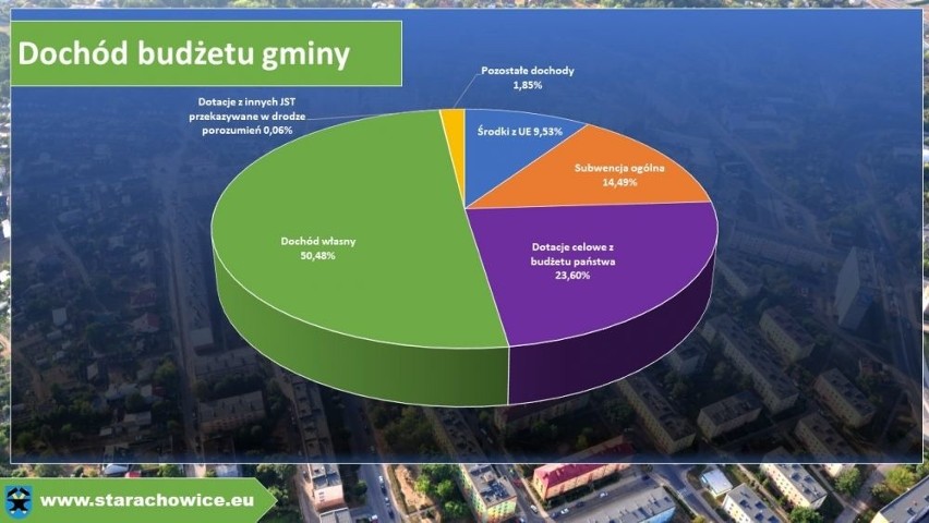 Budżet Starachowic na rok 2019. Zobacz ile pieniędzy i na co będą wydane