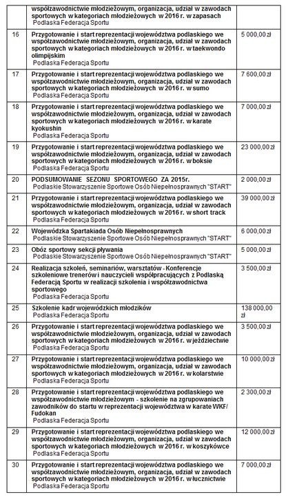 Dotacje na wspieranie i upowszechnianie kultury fizycznej i sportu w woj. podlaskim 2016 (lista)