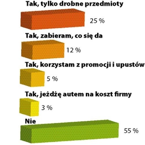 45 procent Polaków deklaruje, że podkrada