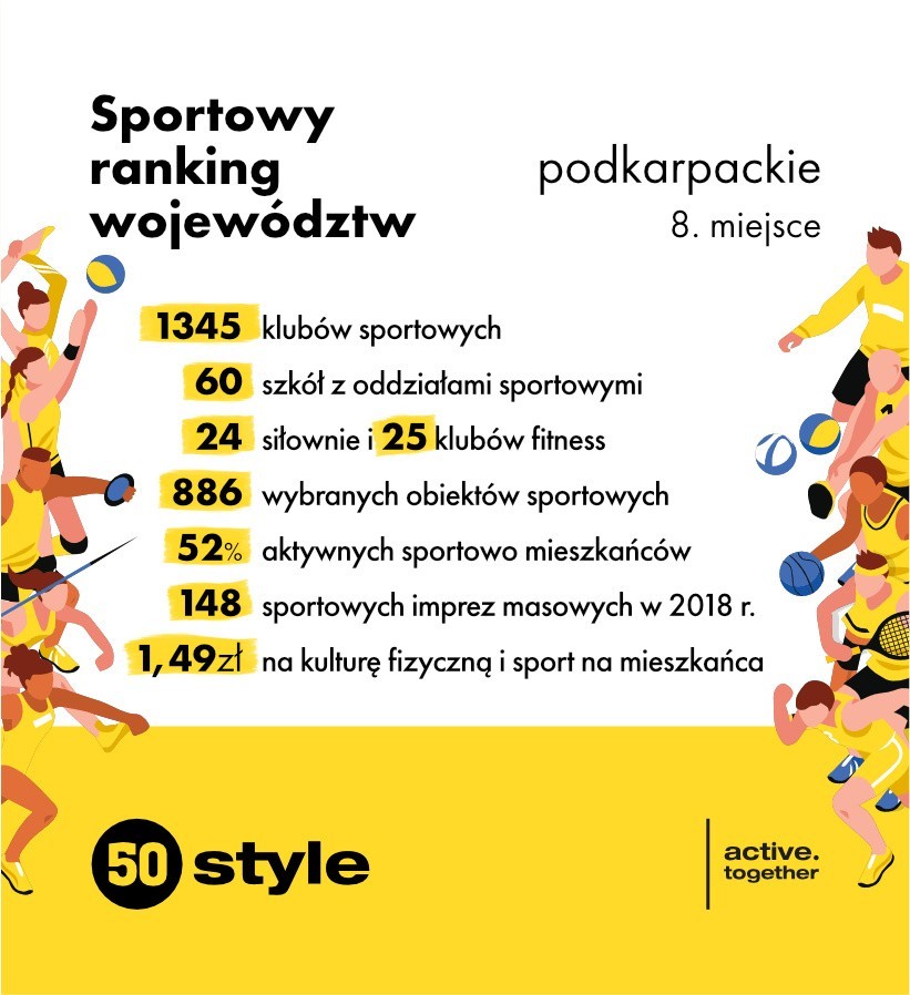 Sportowy potencjał województw. Województwo podkarpackie plasuje się w środku stawki