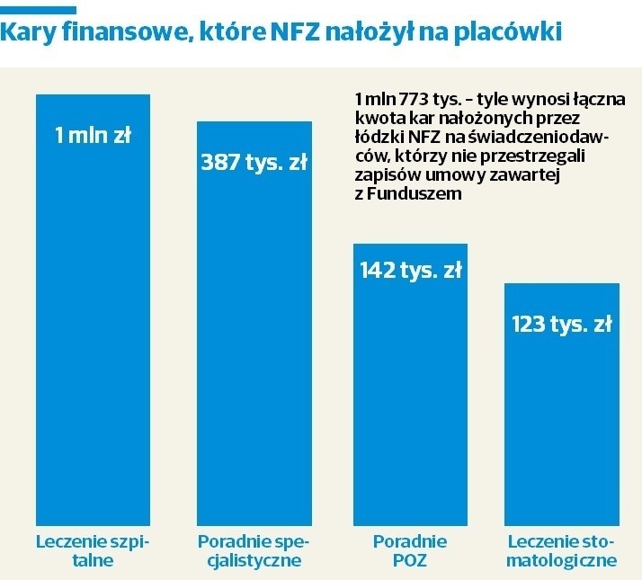 Lekarze leczyli zmarłych pacjentów [INFOGRAFIKA]