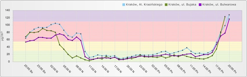 Kraków. Nagły wzrost zanieczyszczenia powietrza