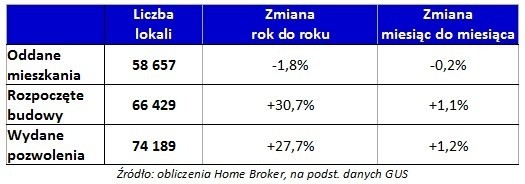 Deweloperzy budują coraz więcej mieszkań