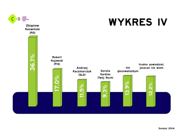 Sondaż preferencji wyborczych (maj 2014)Gdyby wybory na prezydenta Słupska odbywały się w najbliższą niedzielę, na którego z kandydatów oddał(a)by Pan/Pani swój głos, gdyby startowali. WARIANT D.