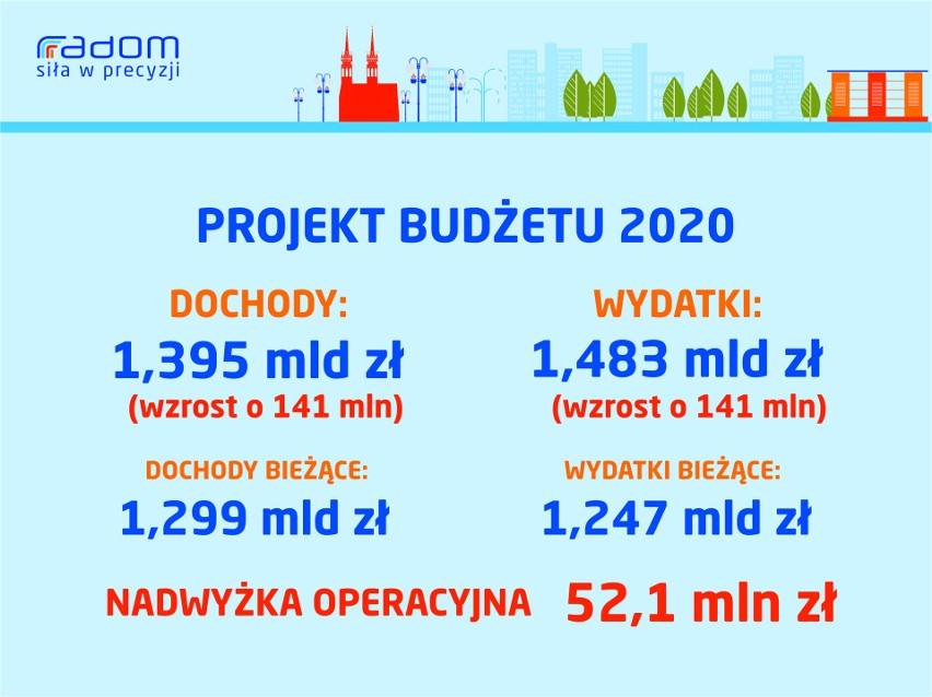 Projekt budżetu Radomia na 2020 rok. Stracimy część dochodów, ale będzie więcej wydatków. Na co miasto wyda pieniądze?