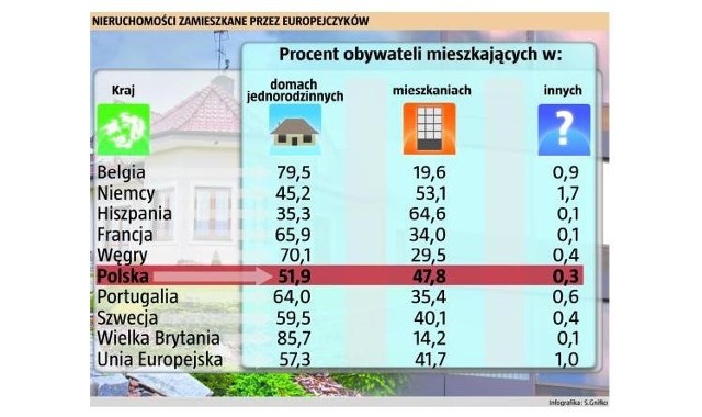 Jak się okazuje, Polacy nie bardzo odbiegają od średniej europejskiej w zestawieniu pokazującym, ilu z nas mieszka w domach. (fot. nto)