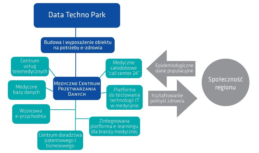 Data Techno Park