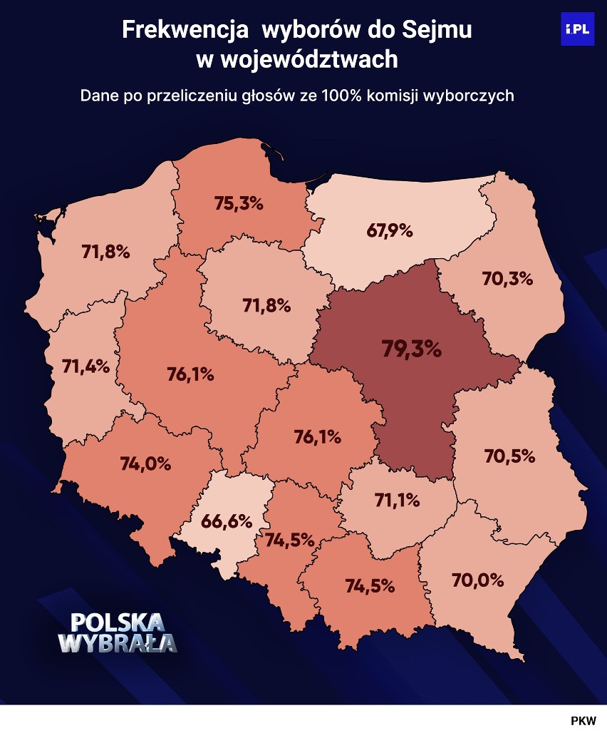 Wybory 2023 - wyniki. W tych dużych miastach była najwyższa frekwencja. Kraków na podium!