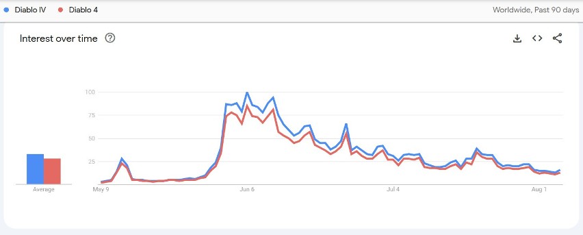 Wykres wyszukiwania Diablo 4 w Google Trends mówi sam za...