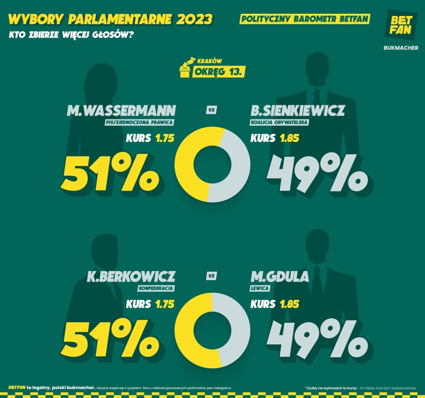 Wybory według bukmacherów, Faworyt jest jeden. Kto wygrywa w Krakowie? Sienkiewicz czy Wassermann?