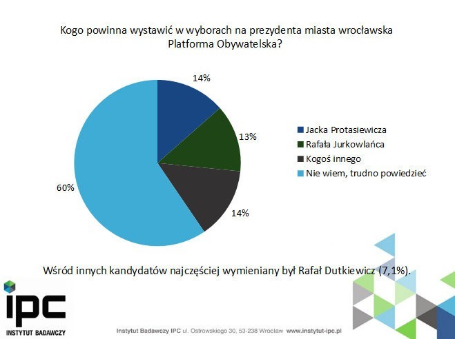 Kto z PO na prezydenta Wrocławia? Protasiewicz i Jurkowlaniec niemal równo (SONDAŻE)