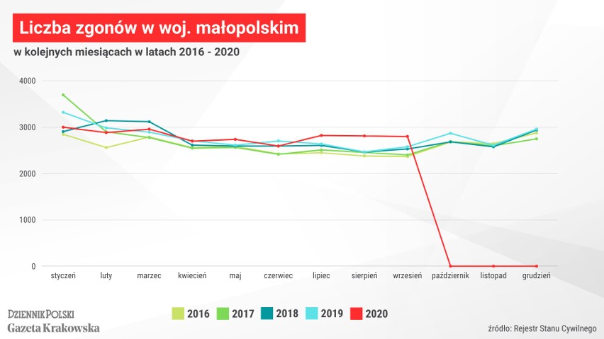 Liczba zgonów w województwie małopolskim - do września 2020