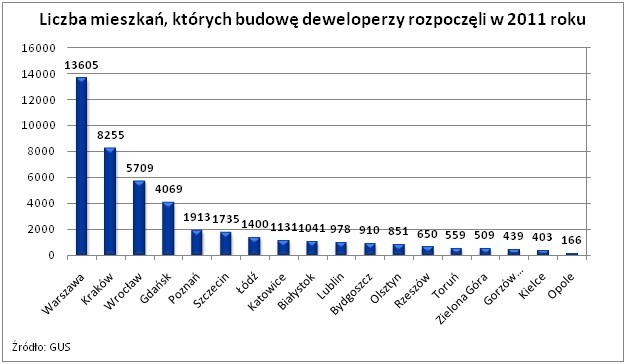 Deweloperzy konkurują: najmocniej w Krakowie, najsłabiej w Opolu