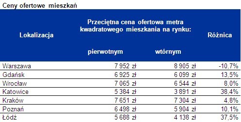 Deweloperzy konkurują: najmocniej w Krakowie, najsłabiej w Opolu
