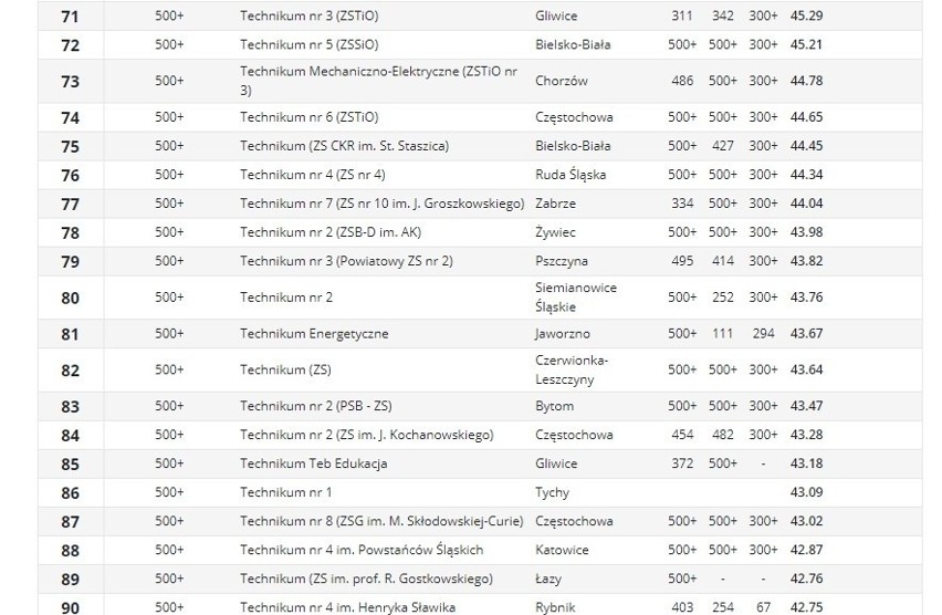 Ranking techników PERSPEKTYWY 2021. Które szkoły są...