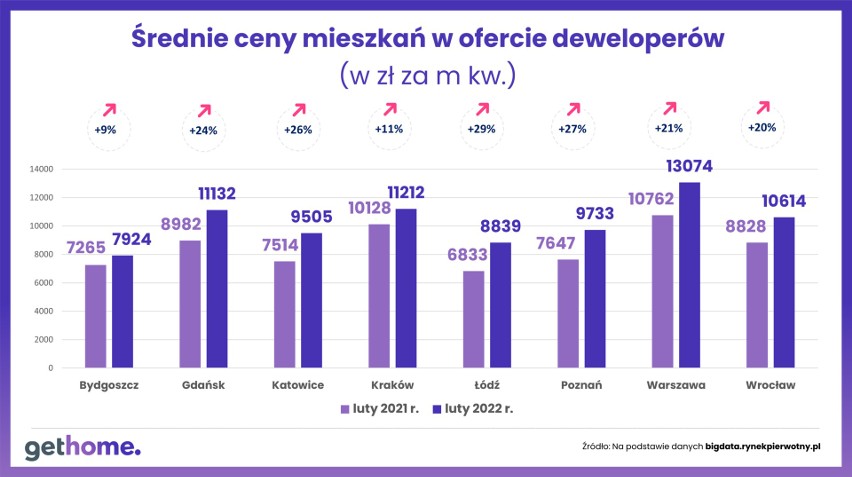 Zmiany średnich cen mieszkań deweloperskich w skali roku