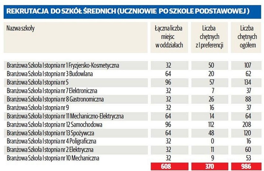 Ogłoszenie list kandydatów zakwalifikowanych i...