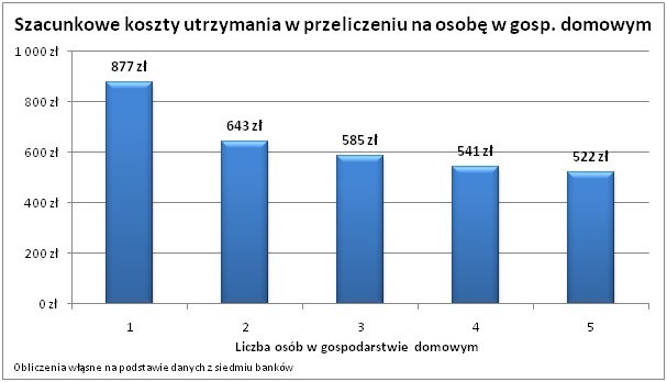 Banki chętniej udzielają kredytów hipotecznych parom niż singlom