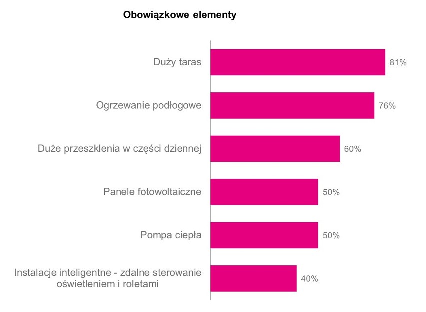 Jaki jest dom marzeń Polaków?...