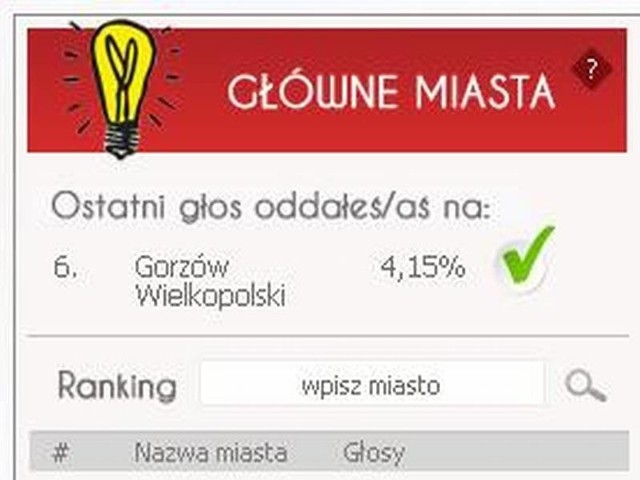 Gorzów jest na 6. miejscu. Nasze miasto ma ogromną szansę znaleźć się na planszy gry Monopoly.