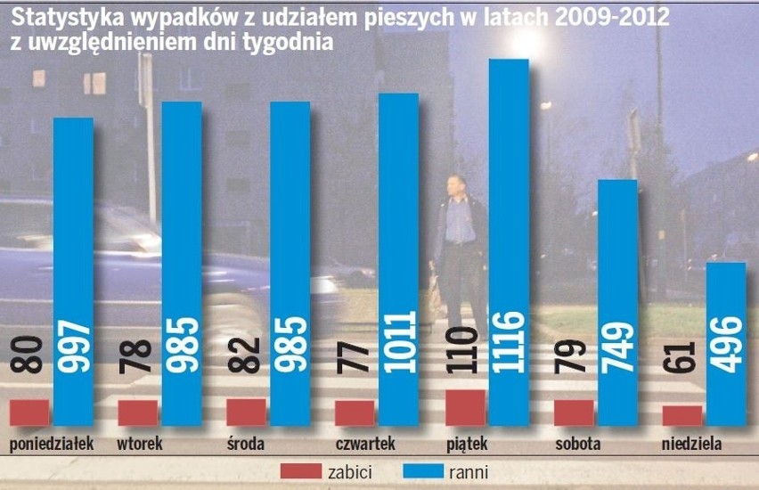 Piesi najczęściej giną w piątek. Tak jest w całym woj. śląskim