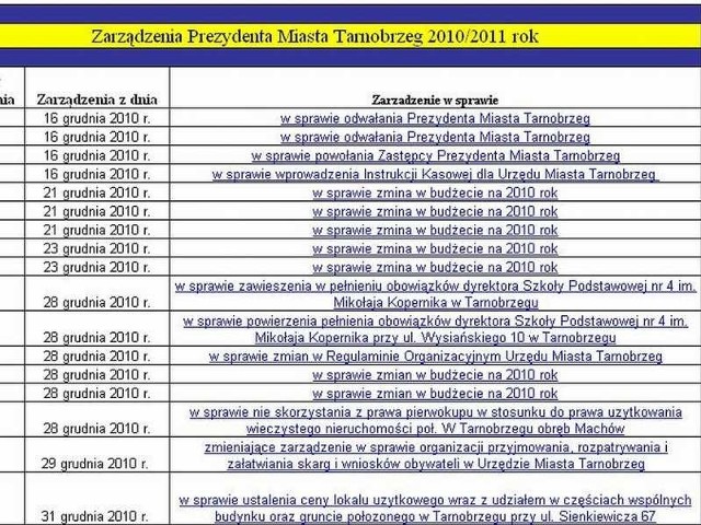 Tak wygląda spis treści zarządzeń prezydenta Tarnobrzega. Jak łatwo można zauważyć, aż roi się tam od literówek, takich jak: "odwałania&#8221; zamiast "odwołania&#8221;, albo mowa jest o "ulicy Wysiańskiego&#8221; a powinno być "Wyspiańskiego&#8221;.