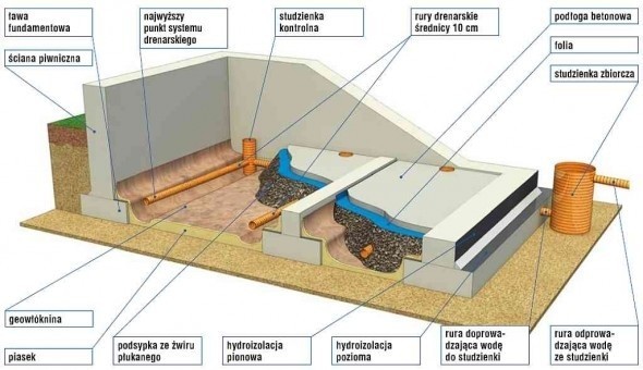 Suchy dom - jak zrobić drenaż?