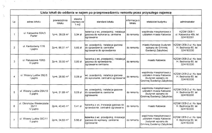 Lista mieszkań w kolejnej edycji programu Mieszkanie za...