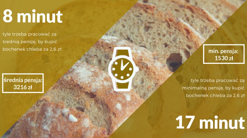 Bochenek chleba kosztujący 2,6 złotych wymaga 8 minut pracy...