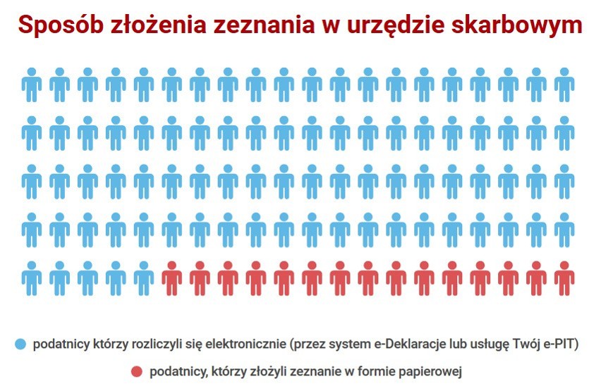 Miliony z podatku PIT wróciły już do podlaskich podatników 