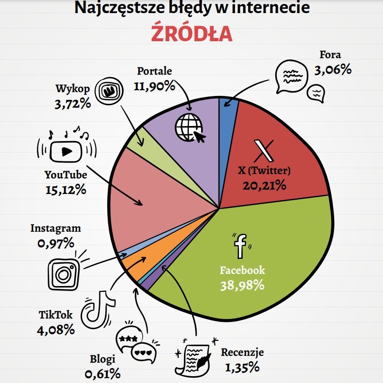 Najwięcej błędów popełnianych jest na Facebooku, na drugim...