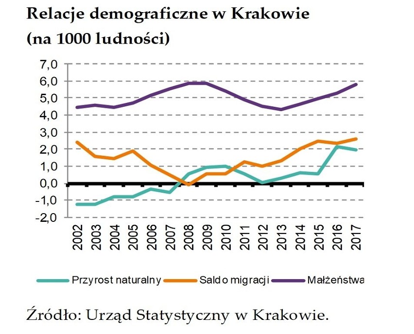 Wszystko na plusie: przyrost naturalny, liczba małżeństw i...