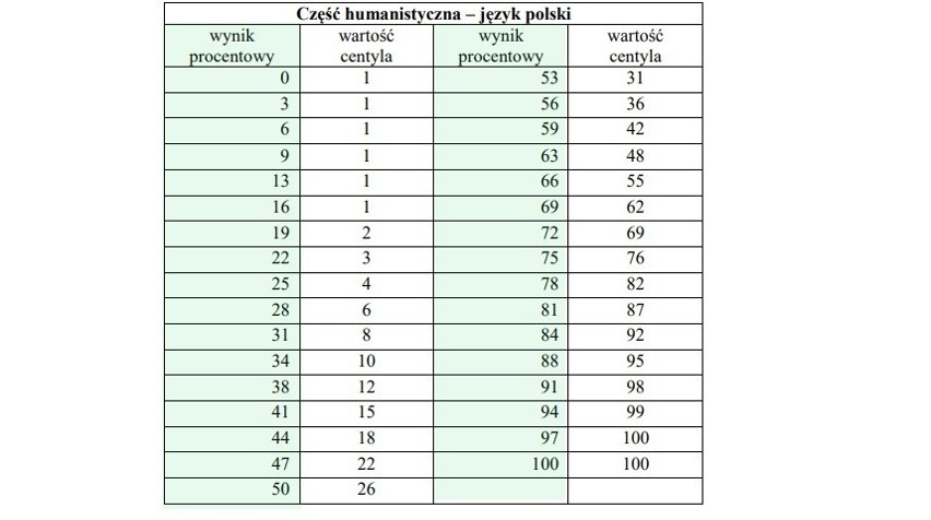 Wyniki egzaminu gimnazjalnego 2019: Z języka polskiego...