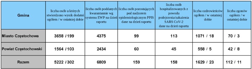 Koronawirus w woj. śląskim: 3850 nowych zakażeń. To drugi...