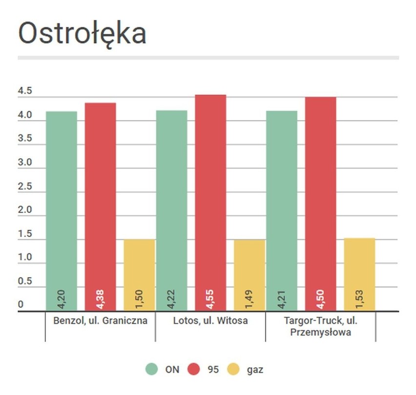 Ceny paliw w regionie: gdzie najtaniej?