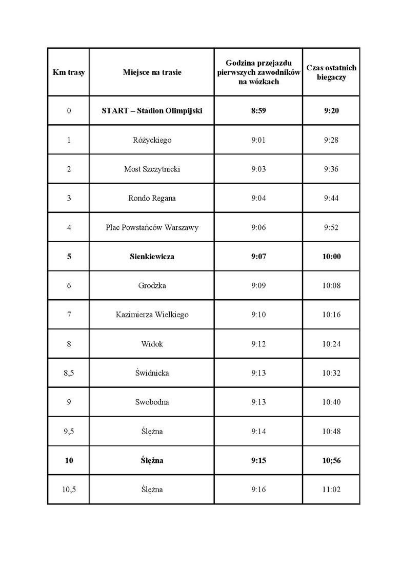 Czasy przebiegania zawodników na trasie 36. PKO Wrocław...
