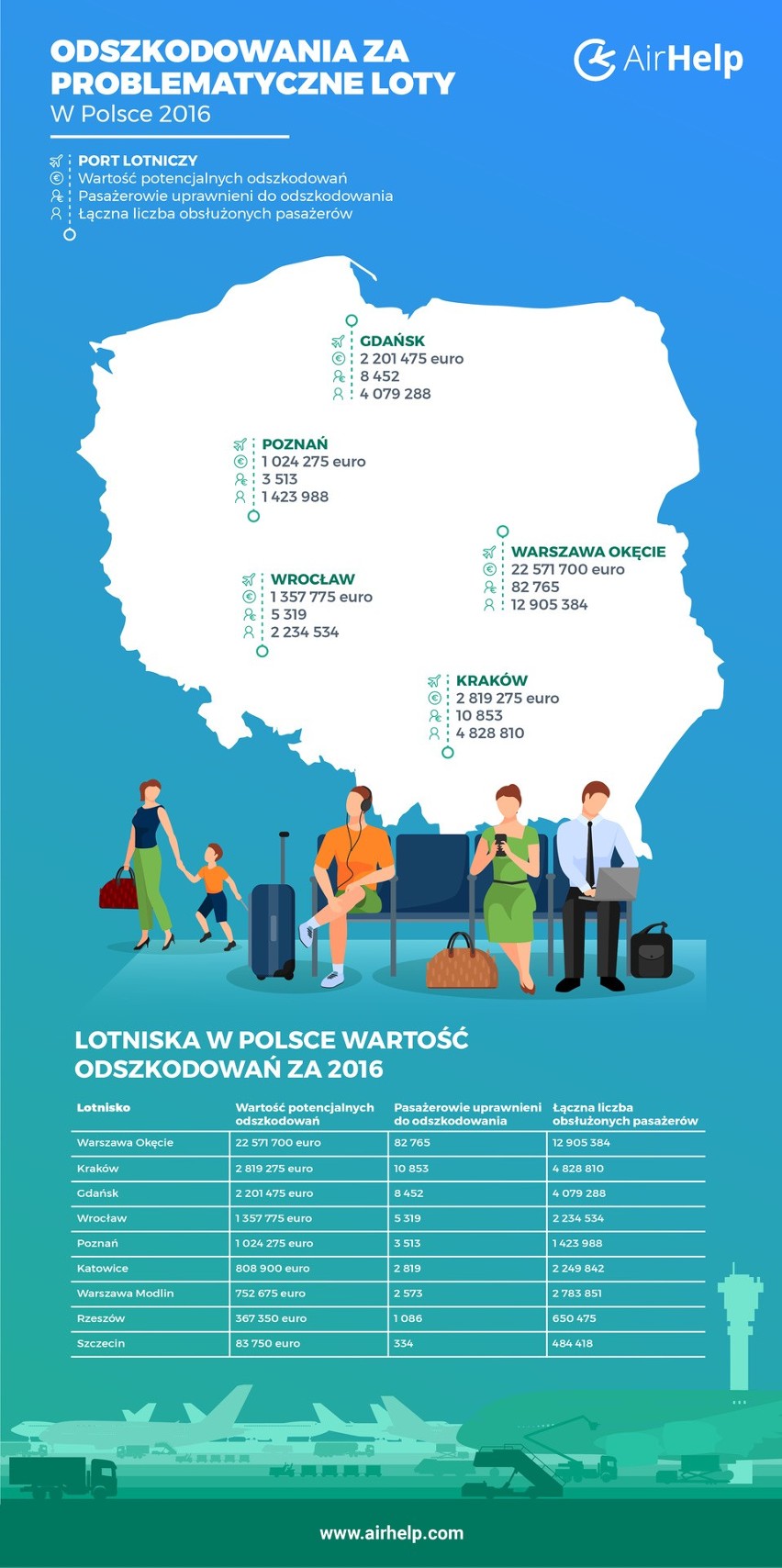 Szczecin: Ponad 83 tys. euro odszkodowania za utrudnienia w lotach