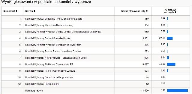 Eurowybory 2014 WYNIKI WYBORÓW PKW powiat tarnogórski [TABELA WYNIKÓW WYBORÓW]