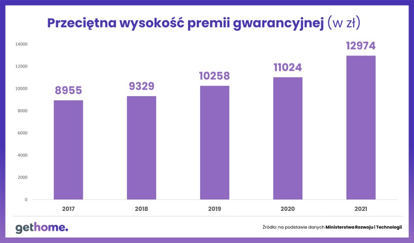 Przeciętna wysokość premii gwarancyjnej