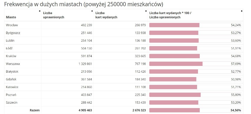 Wybory prezydenckie: Frekwencja w województwie śląskim na...