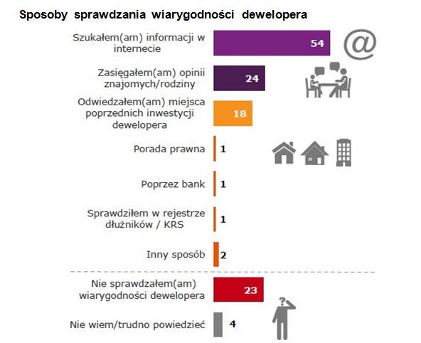 Sprawdź wiarygodność dewelopera zanim podpiszesz umowę...