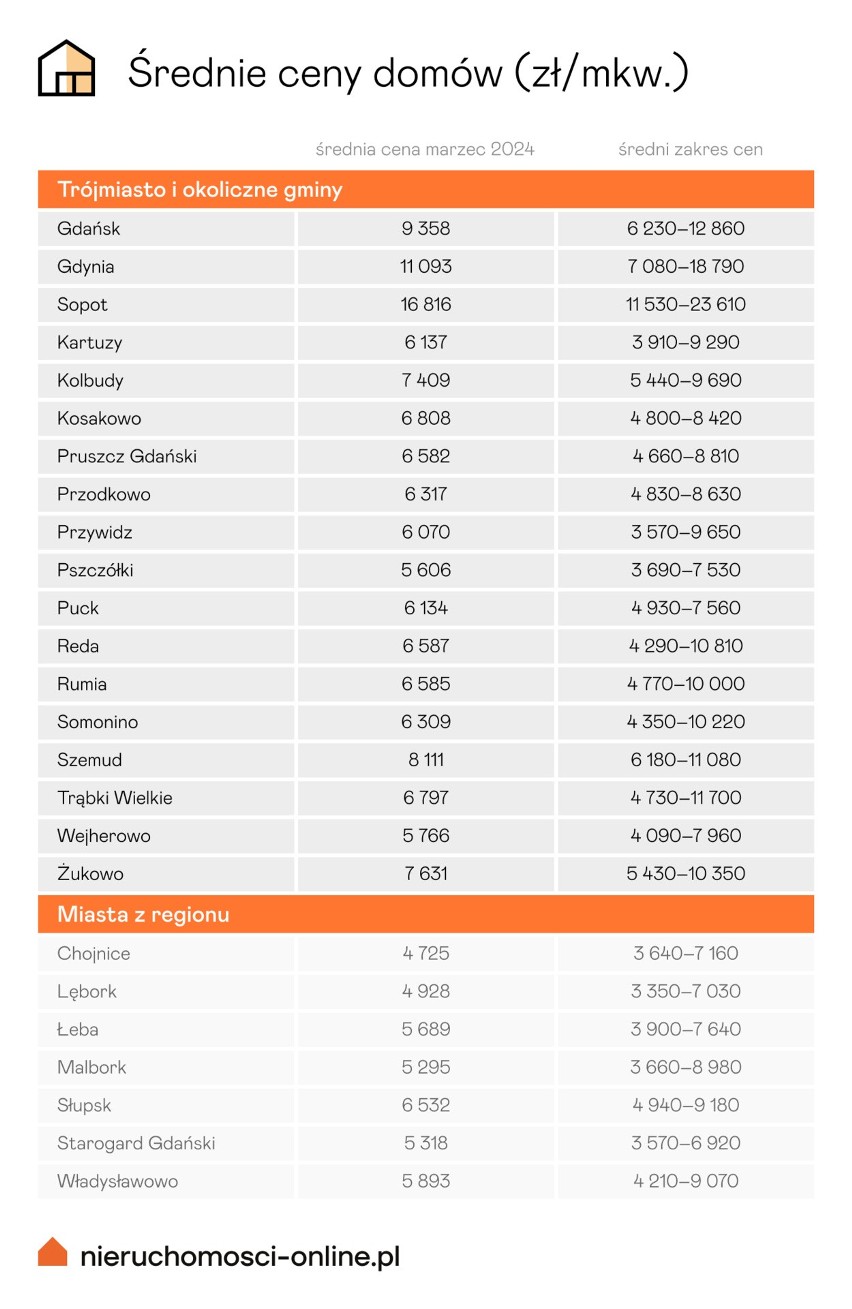 Średnie ceny domów w Trójmieście i przylegających gminach